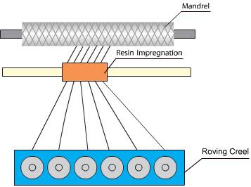 Some methods of processing and fabricating composite materials