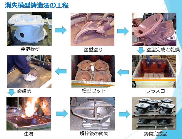 消失模型鋳造法